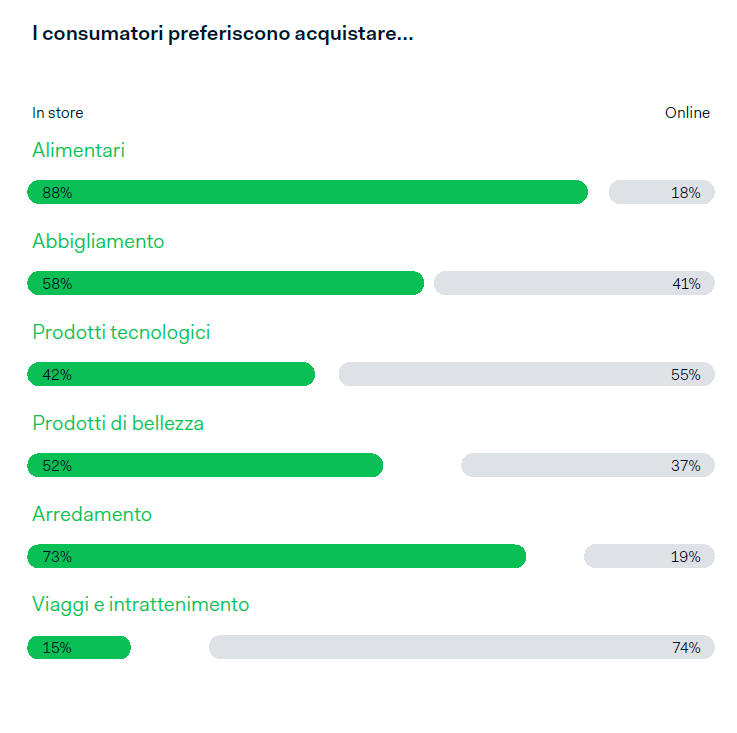 I consumatori preferiscono acquistare